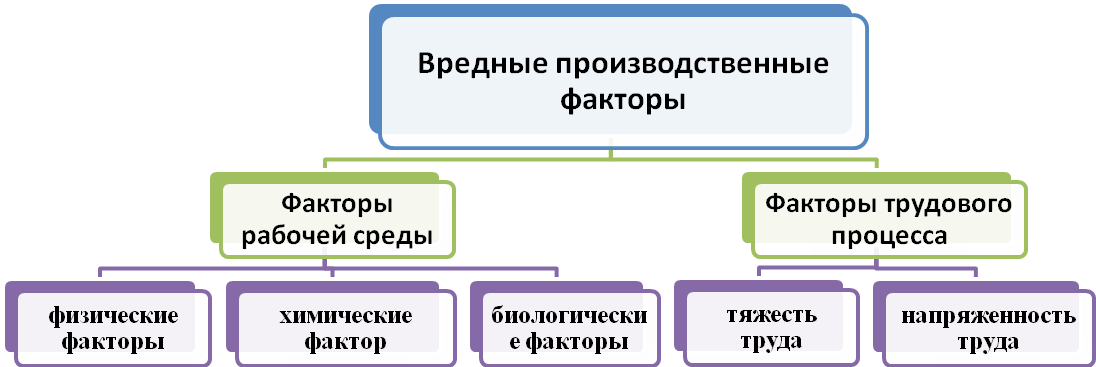 Производственные факторы трудового процесса. Вредные и опасные производственные факторы рабочей среды. Опасные и вредные производственные факторы трудового процесса. Классификация вредных факторов рабочей среды. Физические химические биологические факторы трудового процесса.