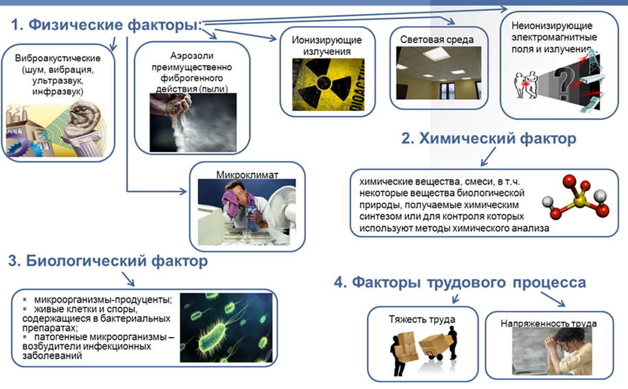 Физические вредные производственные факторы. Вредные производственные факторы физические факторы. Физически опасные и вредные производственные факторы. Вредные факторы производственной среды примеры.