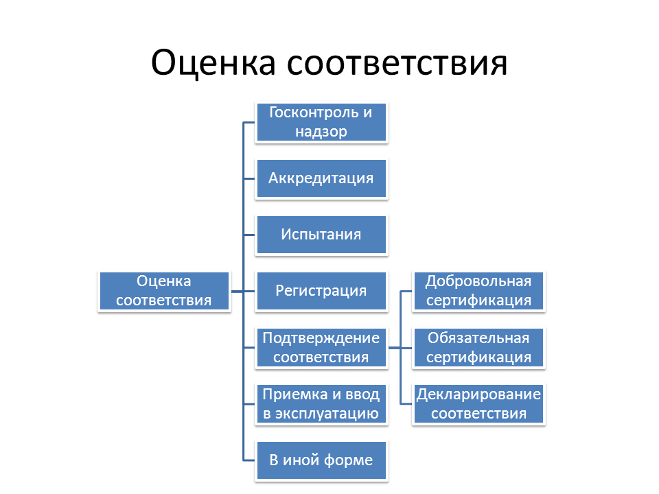 Схемы подтверждения соответствия продукции